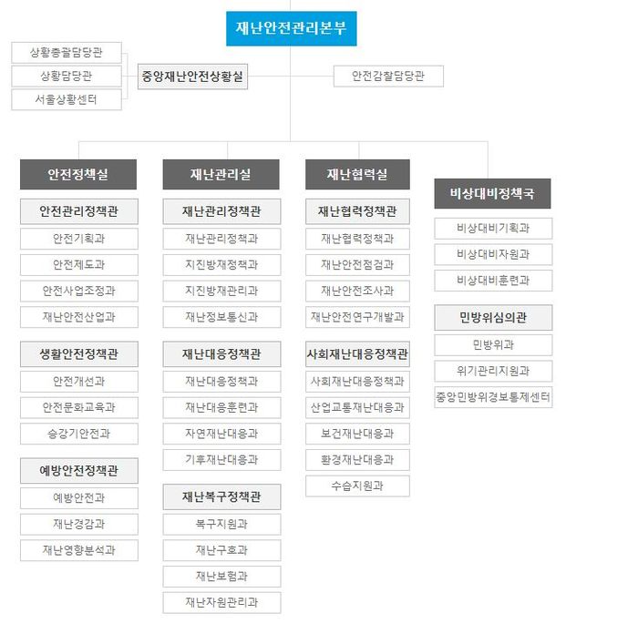 행정안전부 조직도