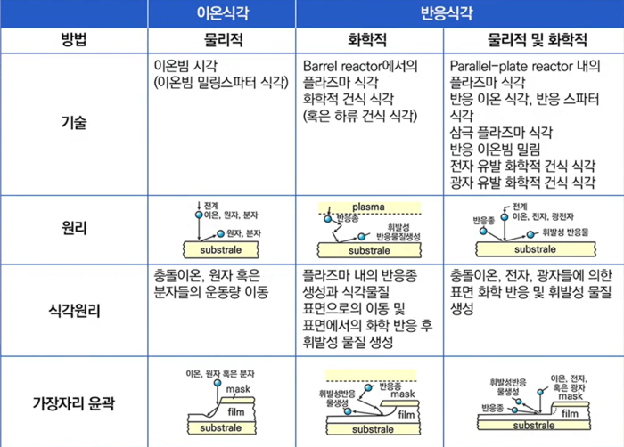 건식식각 메커니즘에 따른 식각 결과.png