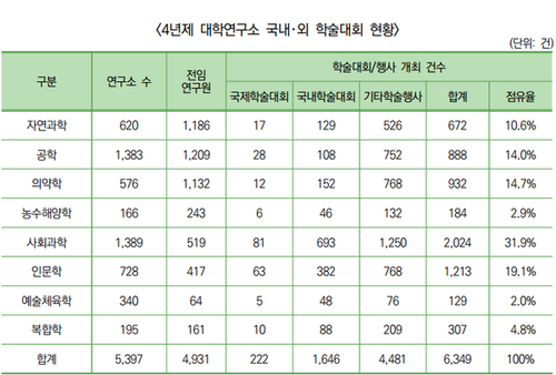 4년제 대학연구소 국내외 학술대회 현황2.png