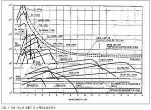 각종적외선검출기 응답.jpg