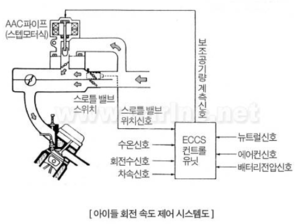 아이들 회전 속도 제어 시스템도.png