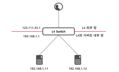 L4 스위치 구성도