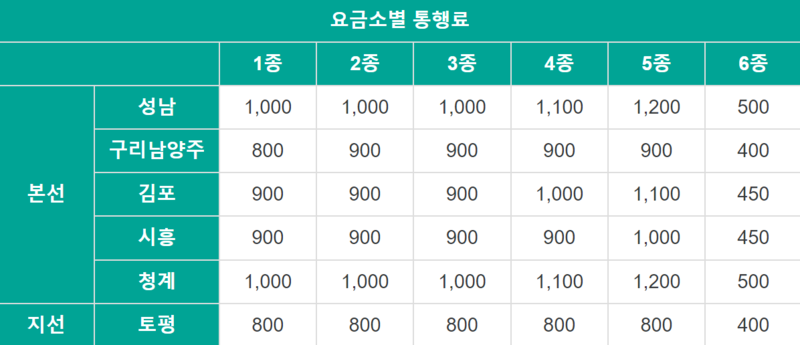 요금소별 통행료.png