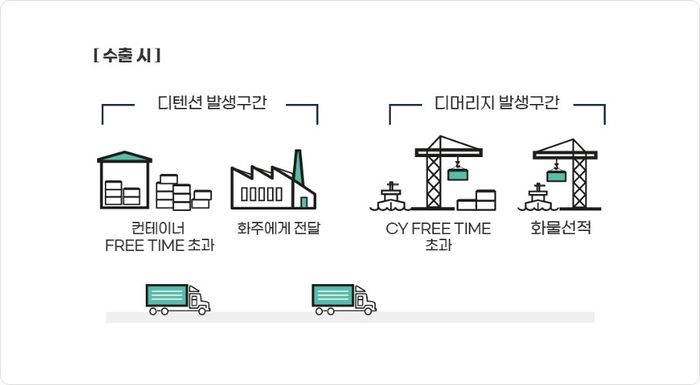 수출시 디머리지와 디텐션 발생.jpg