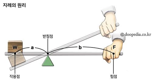 지레의 원리.jpg