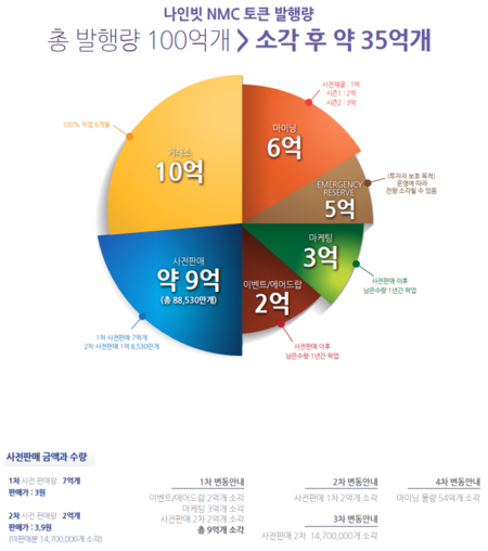 나인토큰 배분방안