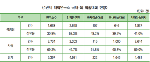 4년제 대학연구소 국내외 학술대회 현황.png