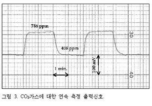 이산화탄소가스에 대한 연속측정 출력.jpg