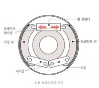 드럼 브레이크 구조 사진