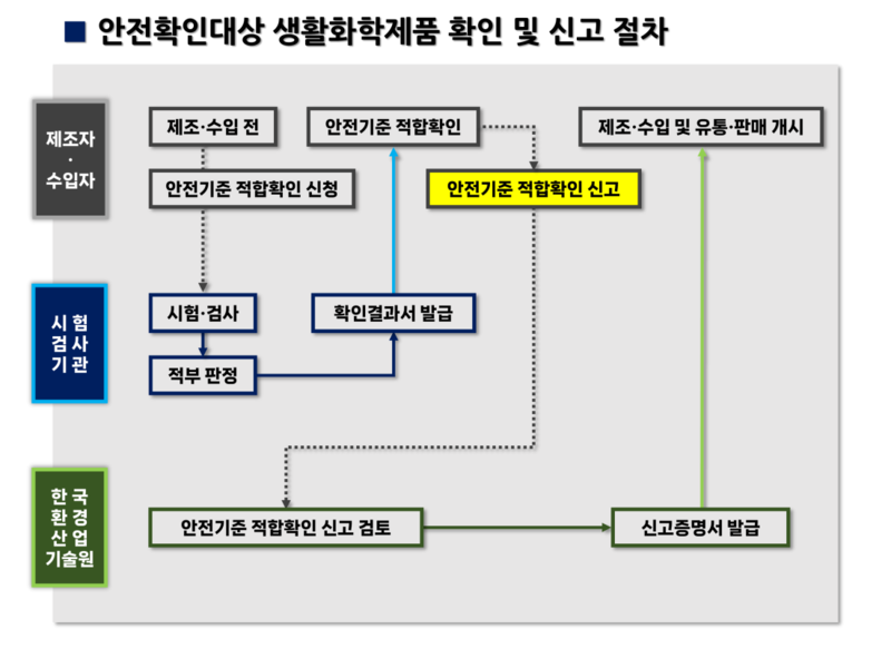 안전확인대상 생활화학제품 확인 및 신고 절차.png