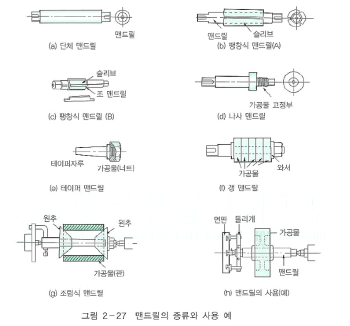 맨드릴의 종류와 사용 예.png