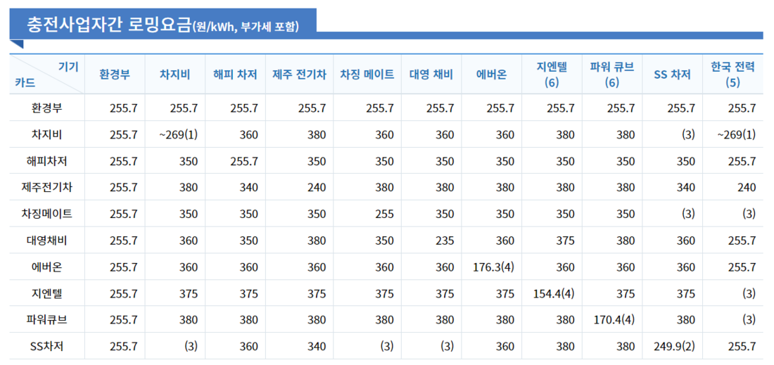 충전사업자간 로밍요금.png