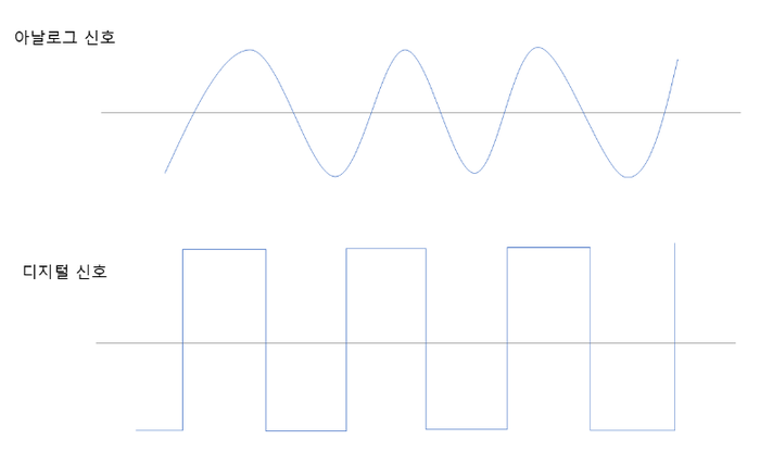 아날로그 신호와 디지털 신호.png