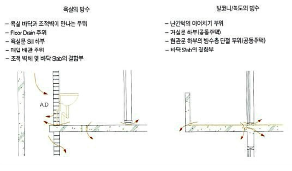 그림19 액체방수 주요 하자 부위.png
