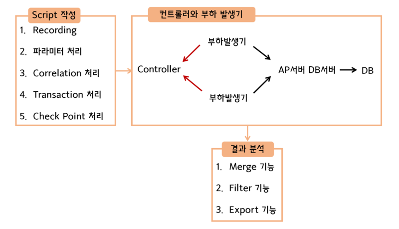 제이미터(JMeter) 구성 요소.png