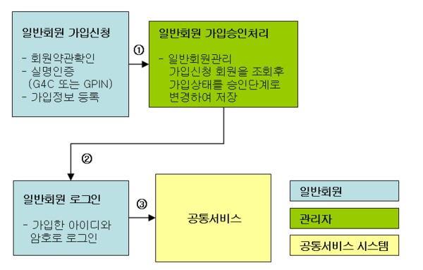 회원관리 시스템