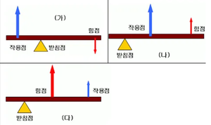 지레의 종류.png