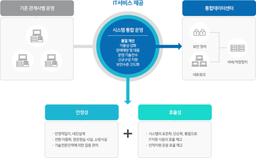 데이터센터 구축 및 운영