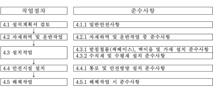 시스템 비계 해체 절차.png