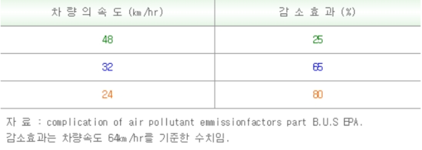 차량속도에 따른 비산먼지 감소효과.png