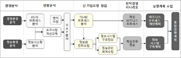 정보전략계획 단계.png