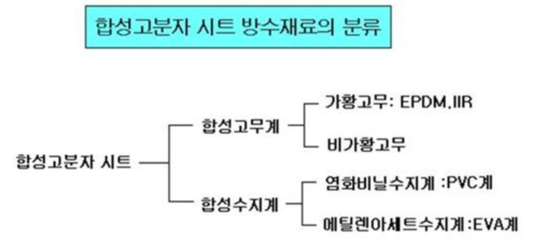 그림13. 합성고분자 시트 방수재료의 분류.png