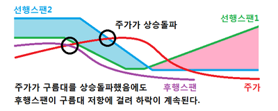 후행스팬 구름대