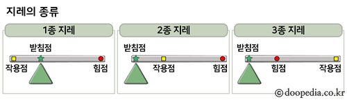 지레의 종류.jpg