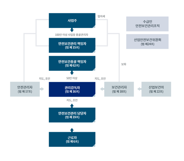 안전보건관리체계구성도.png