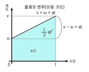 등가속도 그래프.png