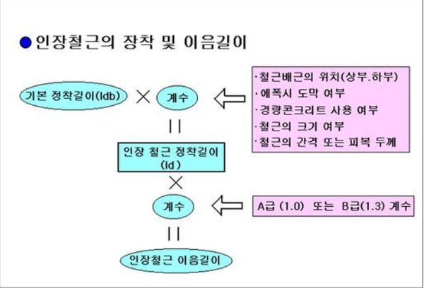 이음 및 정착길이 산정 방법.png