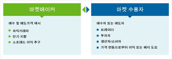 메이커, 테이커(Maker, Taker)