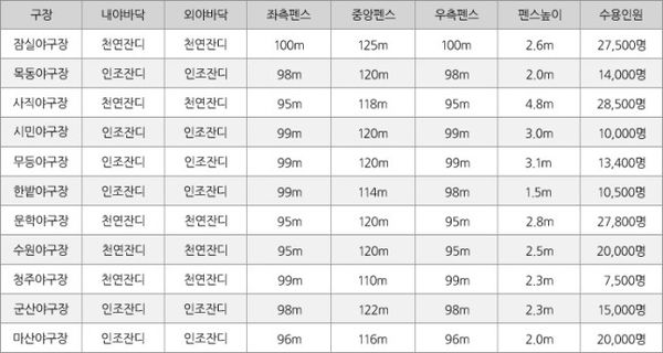 야구장별 기준.jpg