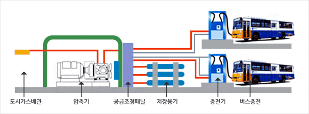 CNG 충전방식.gif