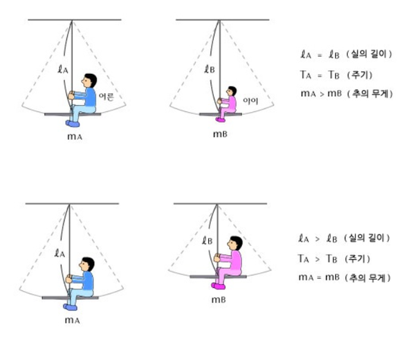 진자의 등시성.png