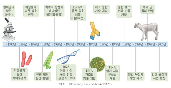 생명공학 기술의 발달.png