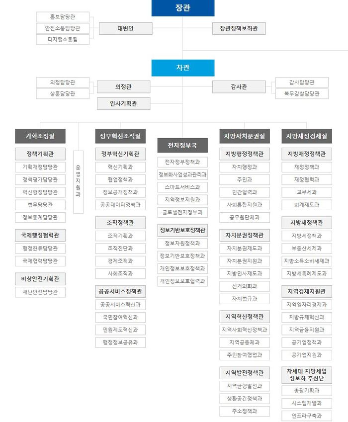 행정안전부 조직도