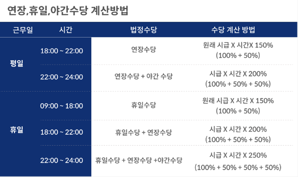 연장, 휴일, 야간수당 계산방법.png