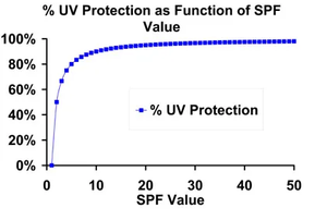 SPF 효과 비교 차트.png