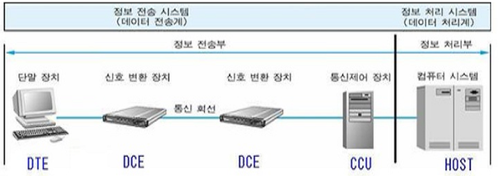 DCE 장비의 예