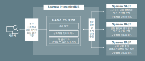 스패로우InteractiveHUB 