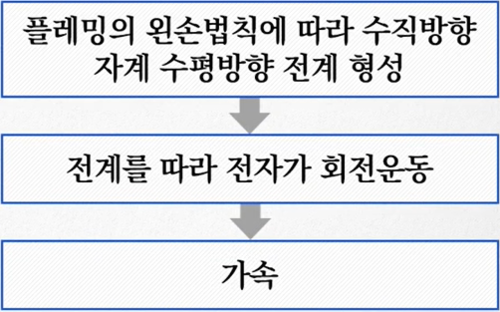 유도된 전기장이 Plasma를 발생시키는 과정.png