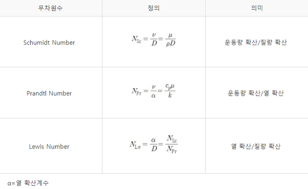 운동량, 열, 질량 수송의 상관관계.png