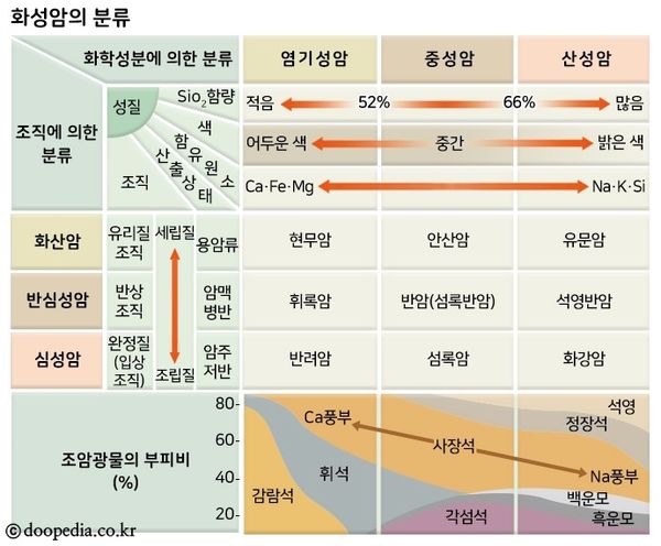 화성암의 분류.jpg