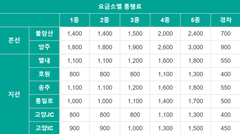 요금소별 통행료 2.png