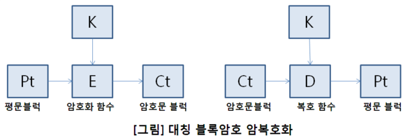 대칭 블록암호 암호화 복호화.png