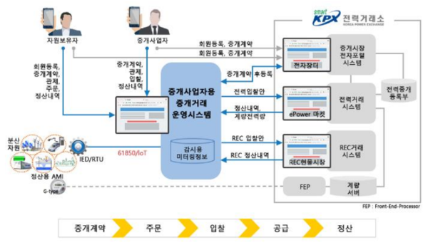 중개사업자용 전력거래 중개 운영 플랫폼.PNG