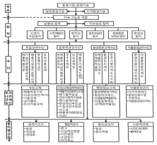 환경정책의 구조.png