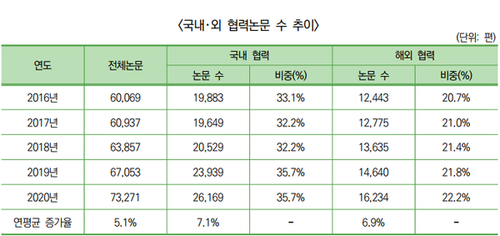 국내외 협력 논문수 추이.png