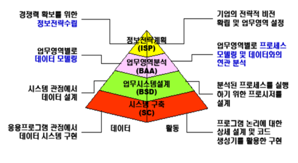 정보공학방법론 단계 구성도.png